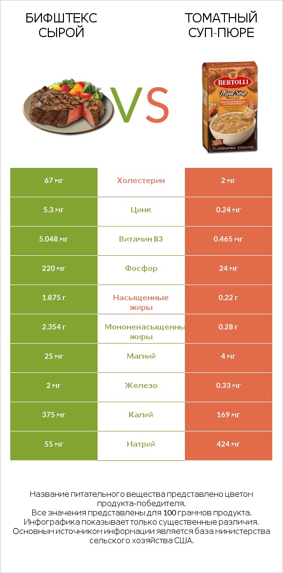 Бифштекс сырой vs Томатный суп-пюре infographic