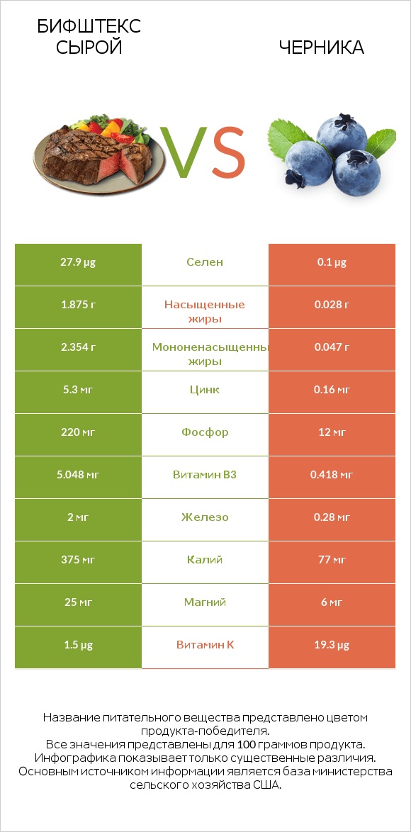 Бифштекс сырой vs Черника infographic