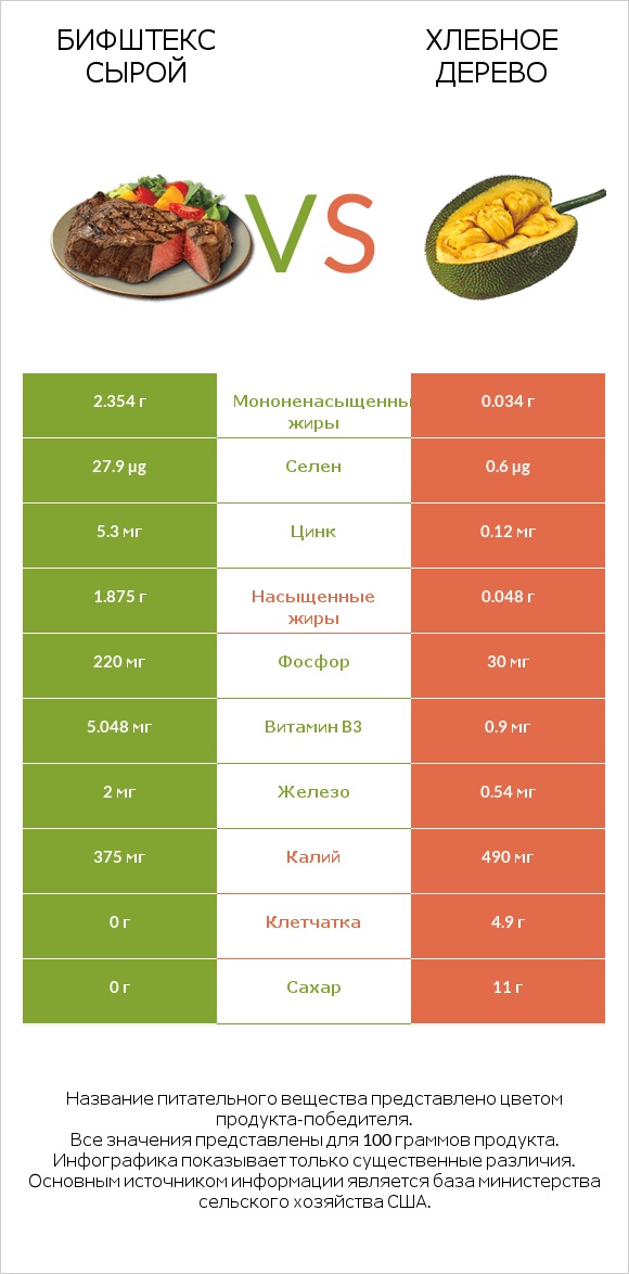 Бифштекс сырой vs Хлебное дерево infographic