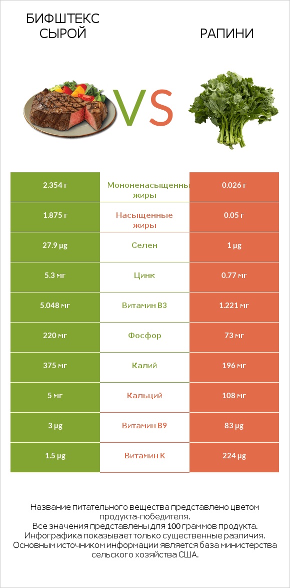 Бифштекс сырой vs Рапини infographic