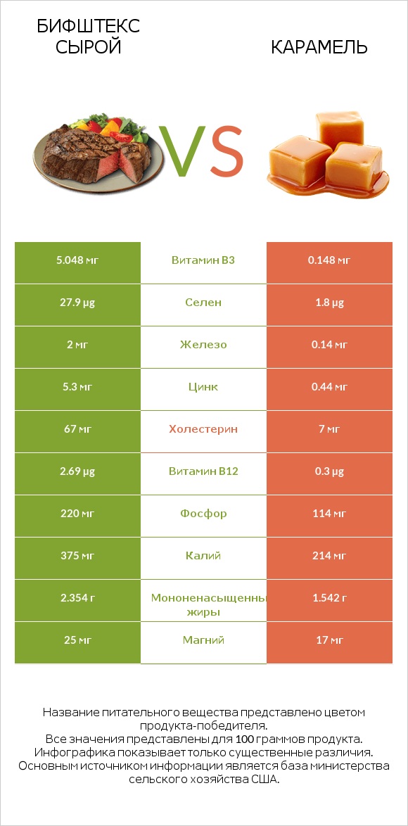 Бифштекс сырой vs Карамель infographic