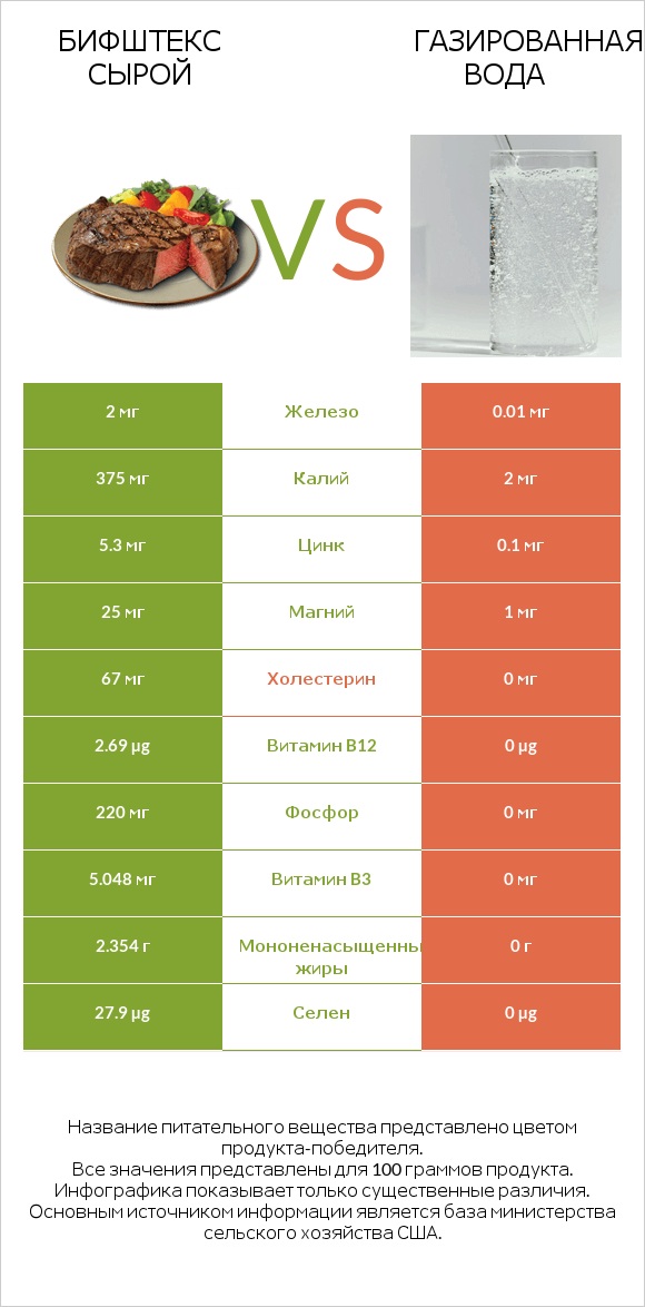 Бифштекс сырой vs Газированная вода infographic