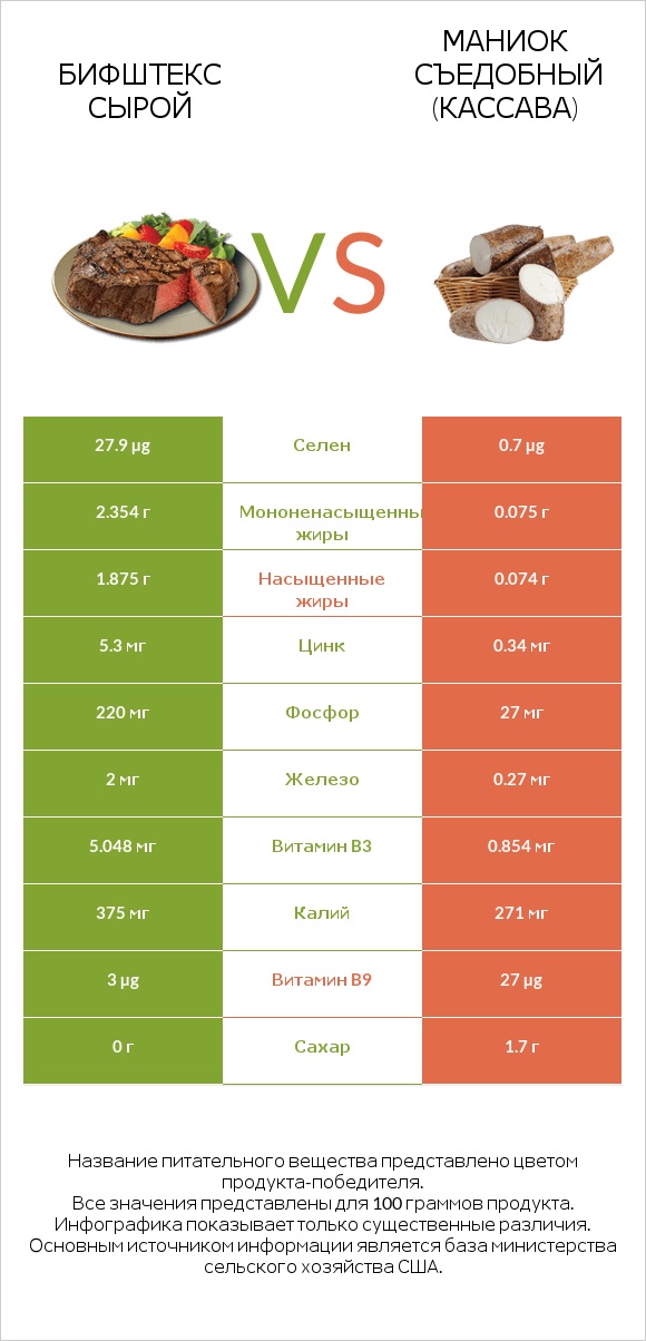 Бифштекс сырой vs Маниок съедобный (кассава) infographic