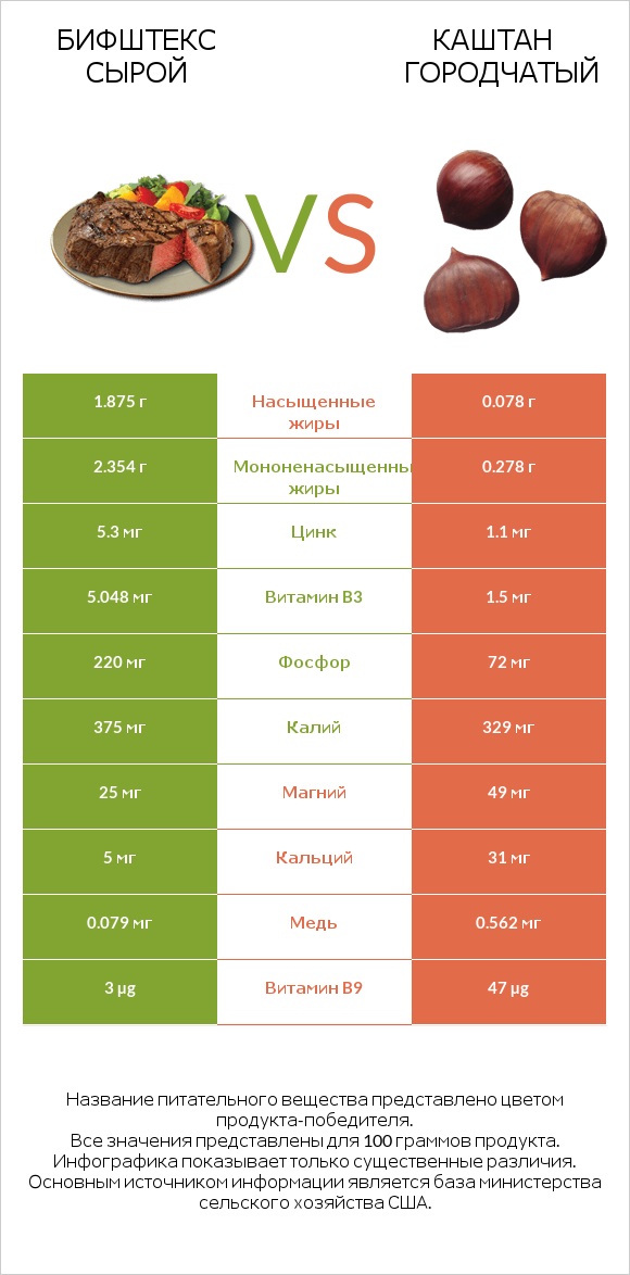 Бифштекс сырой vs Каштан городчатый infographic