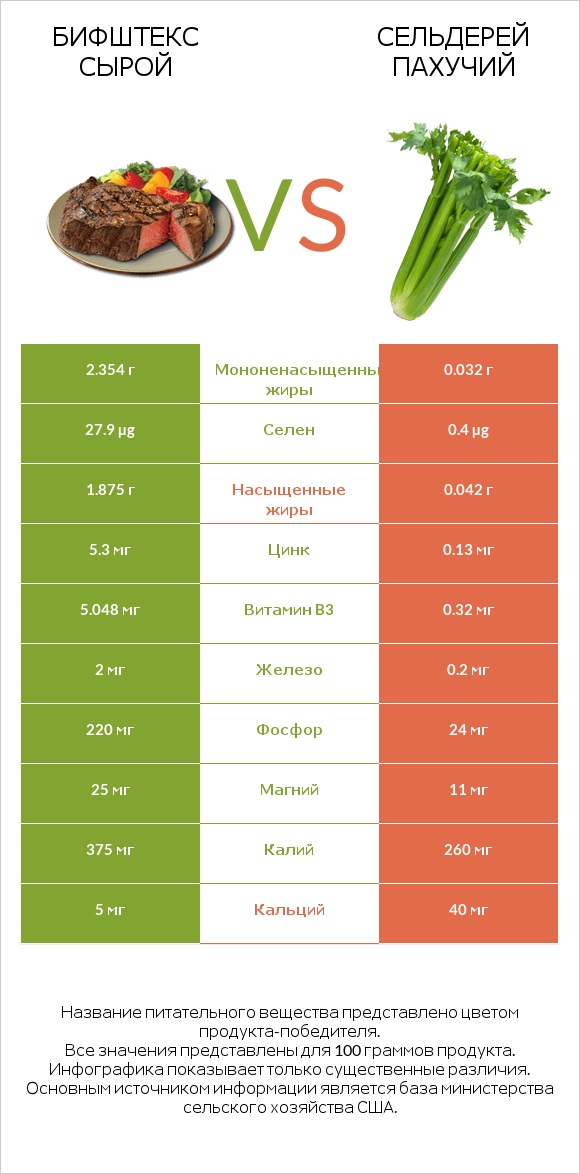 Бифштекс сырой vs Сельдерей пахучий infographic