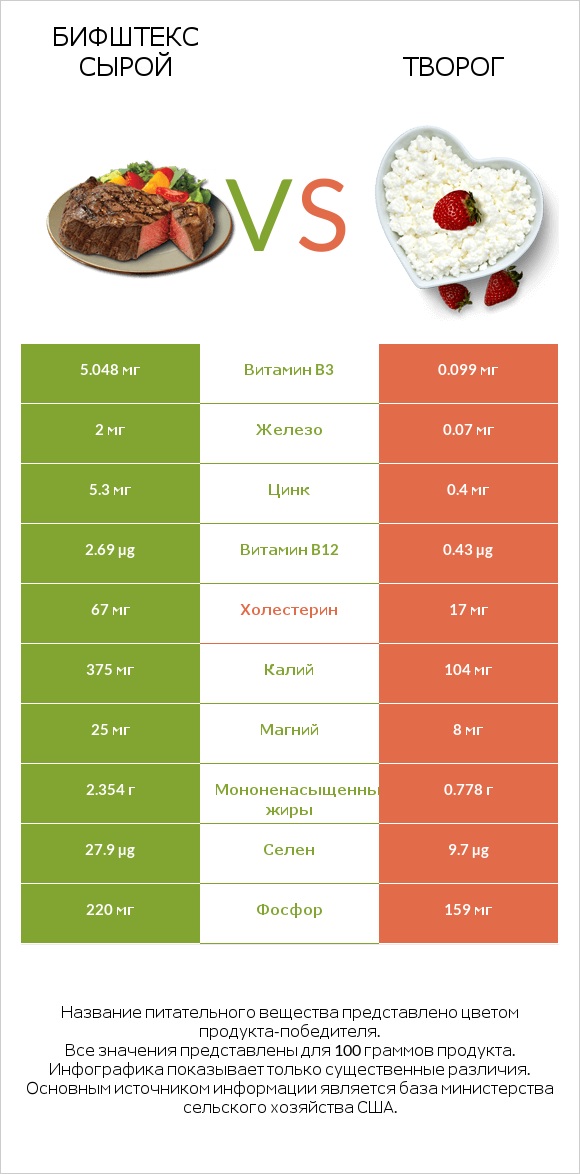 Бифштекс сырой vs Творог infographic