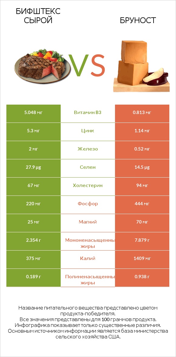 Бифштекс сырой vs Бруност infographic