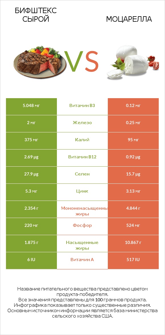 Бифштекс сырой vs Моцарелла infographic