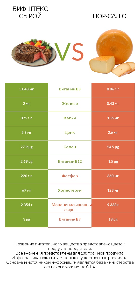 Бифштекс сырой vs Пор-Салю infographic