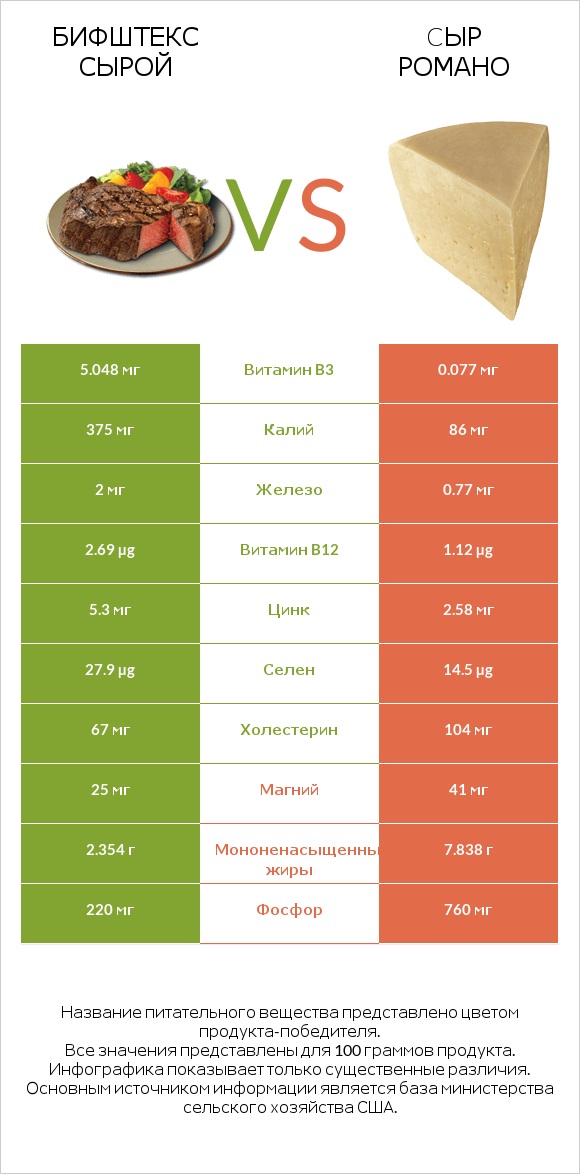 Бифштекс сырой vs Cыр Романо infographic