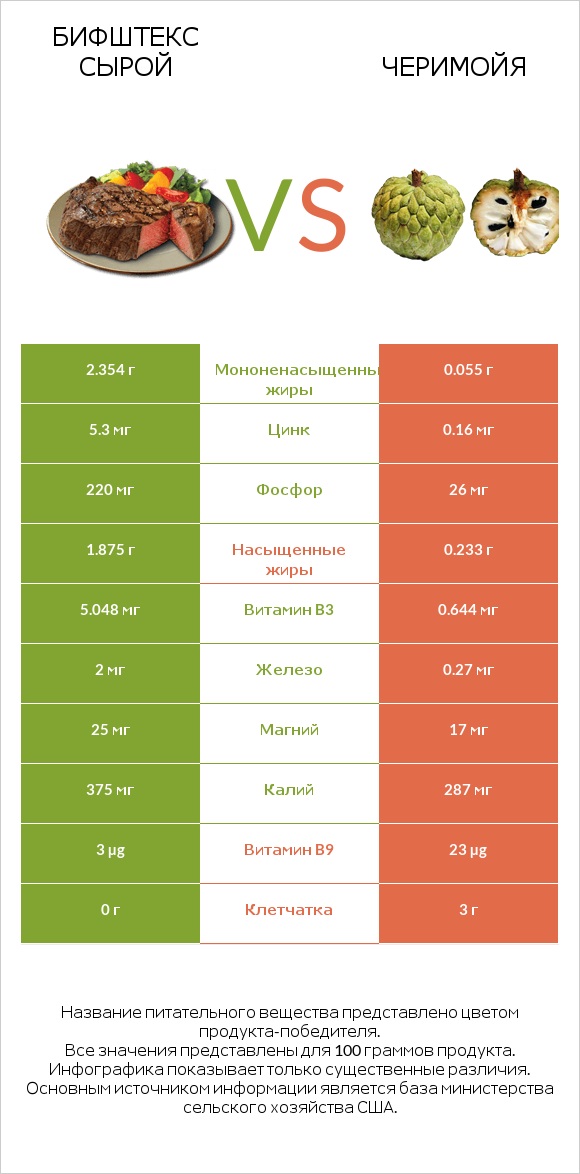Бифштекс сырой vs Черимойя infographic