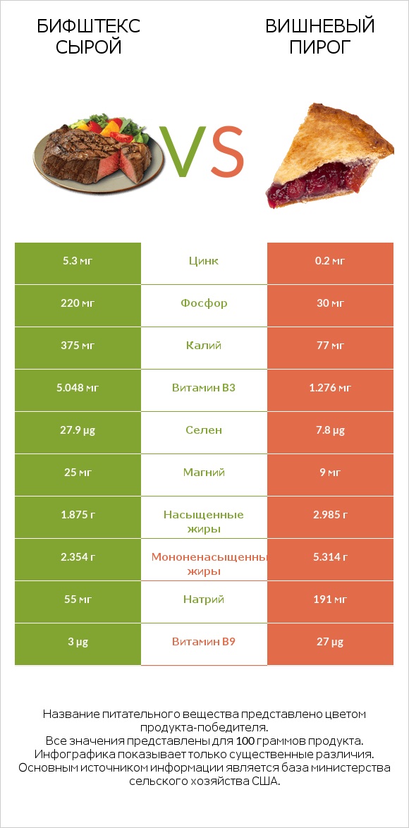 Бифштекс сырой vs Вишневый пирог infographic