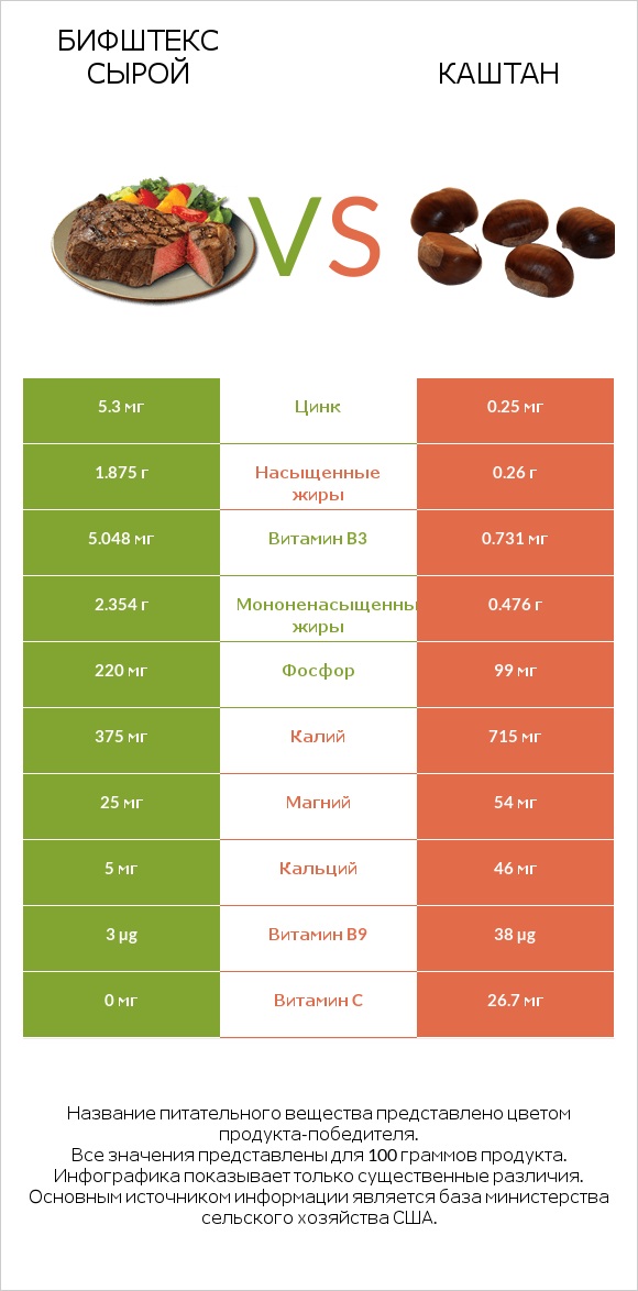 Бифштекс сырой vs Каштан infographic