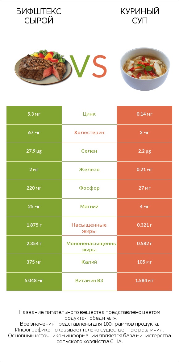 Бифштекс сырой vs Куриный суп infographic