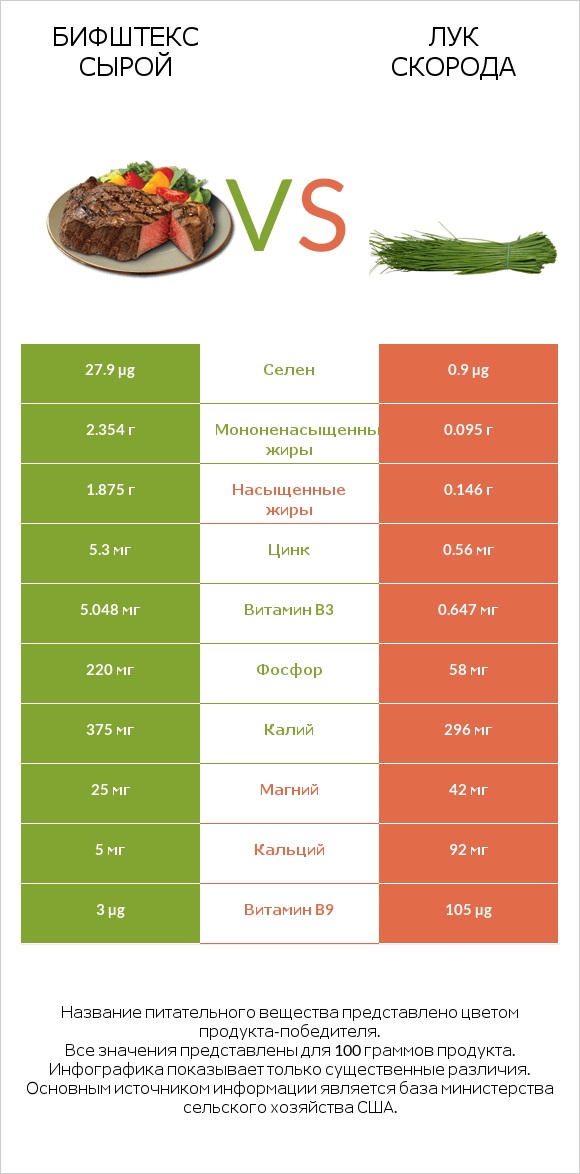 Бифштекс сырой vs Лук скорода infographic