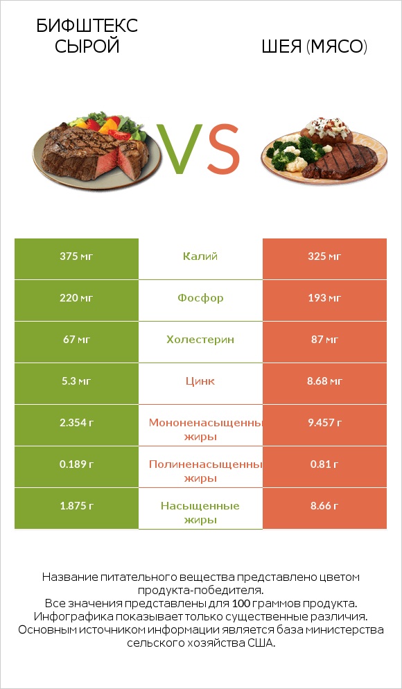 Бифштекс сырой vs Шея (мясо) infographic