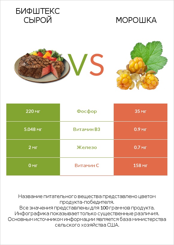 Бифштекс сырой vs Морошка infographic