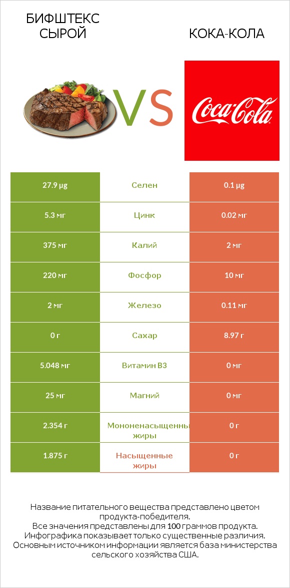 Бифштекс сырой vs Кока-Кола infographic