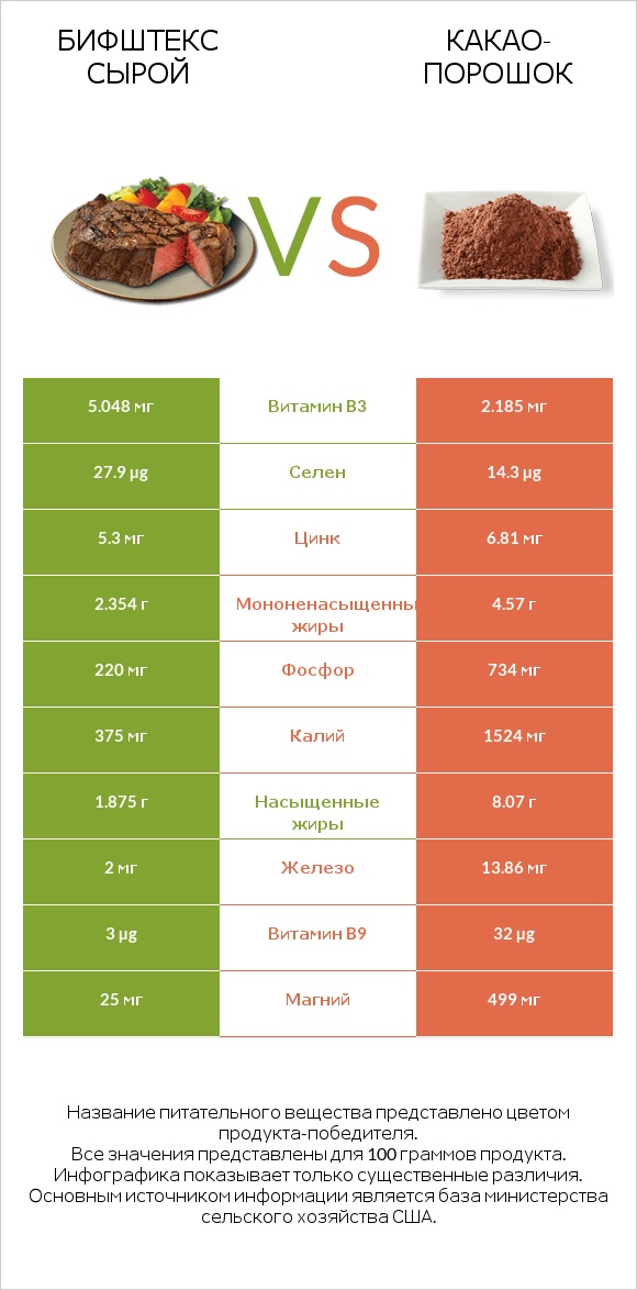 Бифштекс сырой vs Какао-порошок infographic