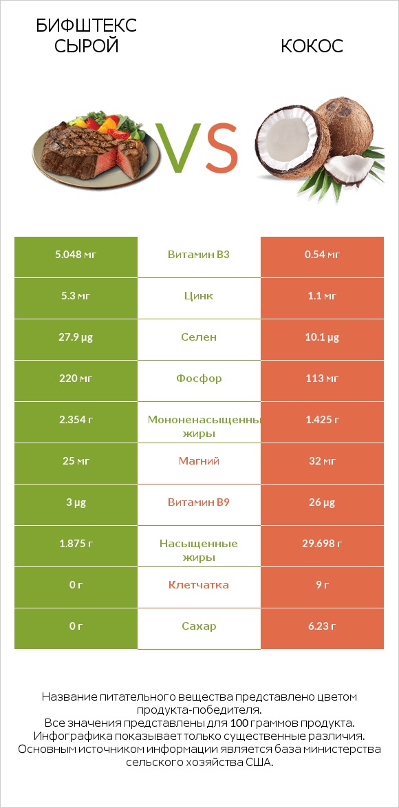 Бифштекс сырой vs Кокос infographic
