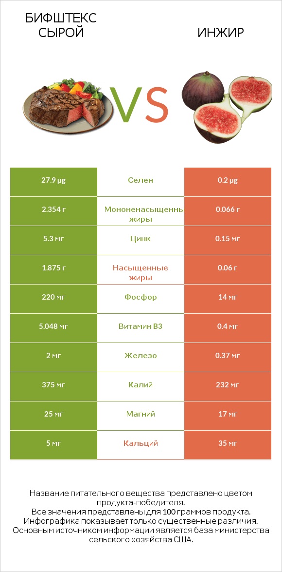 Бифштекс сырой vs Инжир infographic