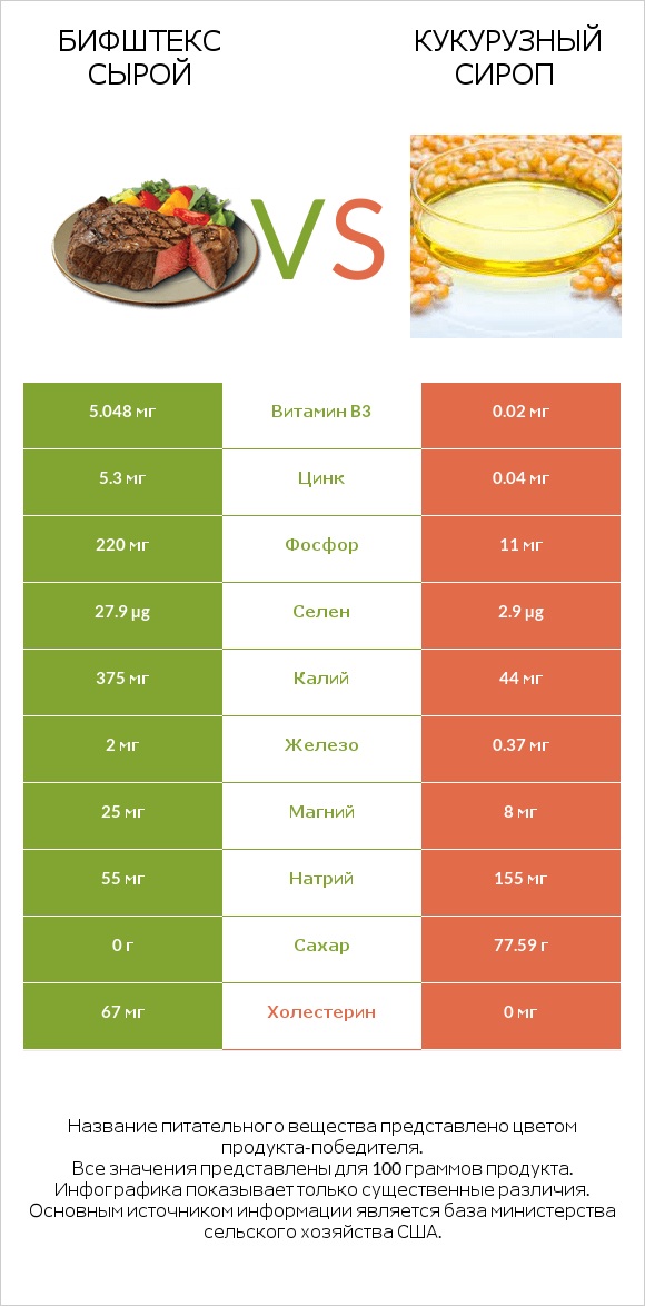 Бифштекс сырой vs Кукурузный сироп infographic