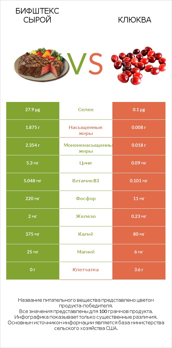 Бифштекс сырой vs Клюква infographic