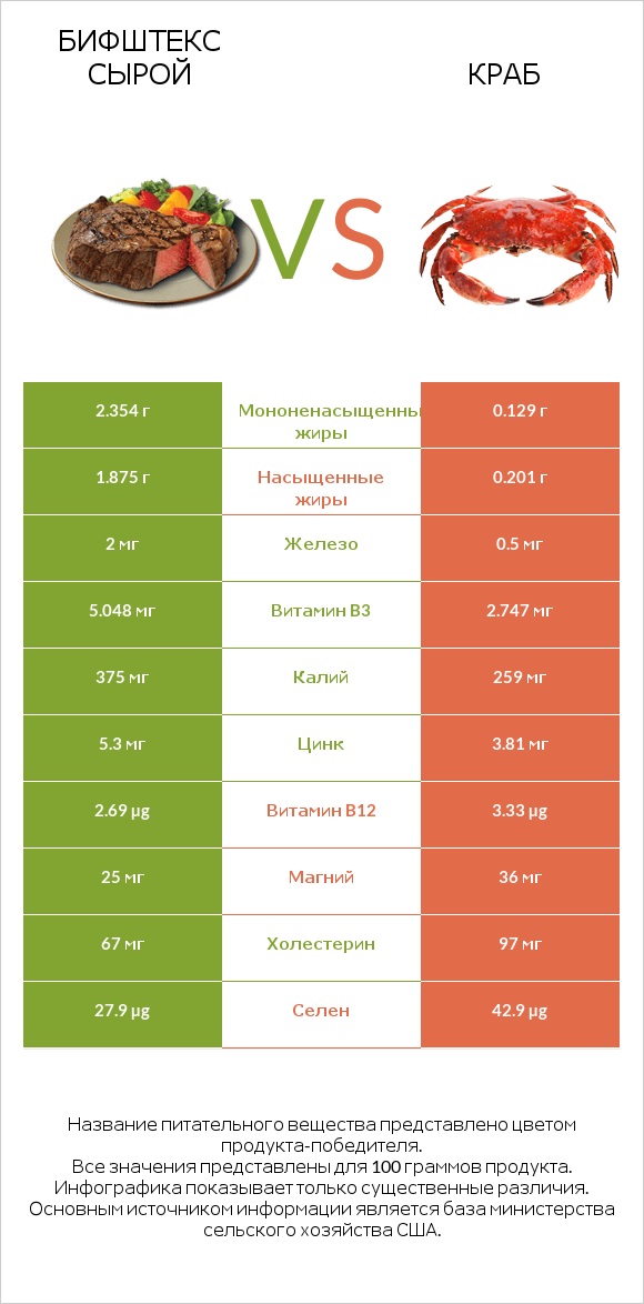 Бифштекс сырой vs Краб infographic