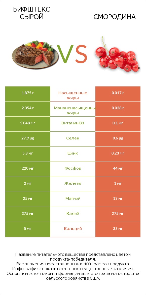 Бифштекс сырой vs Смородина infographic