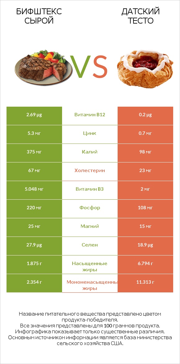 Бифштекс сырой vs Датский тесто infographic