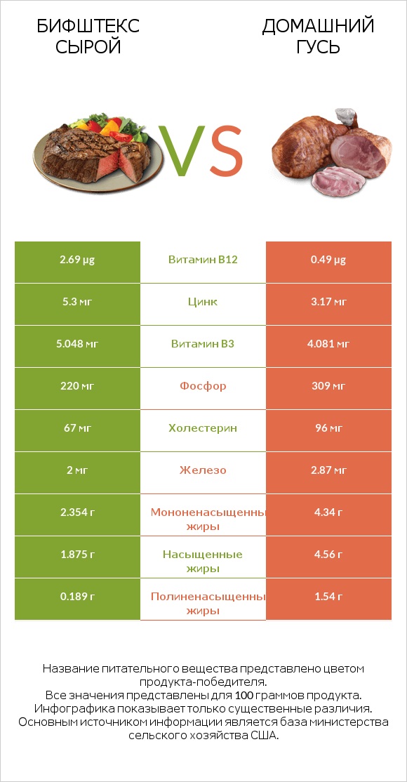 Бифштекс сырой vs Домашний гусь infographic