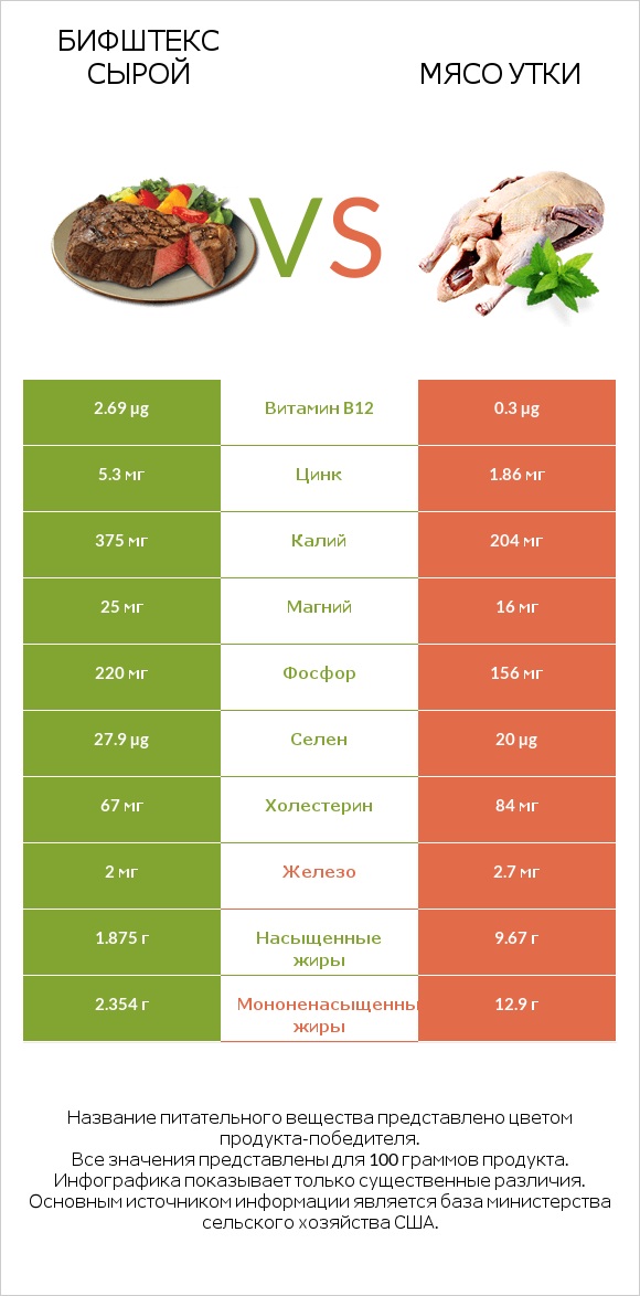 Бифштекс сырой vs Мясо утки infographic