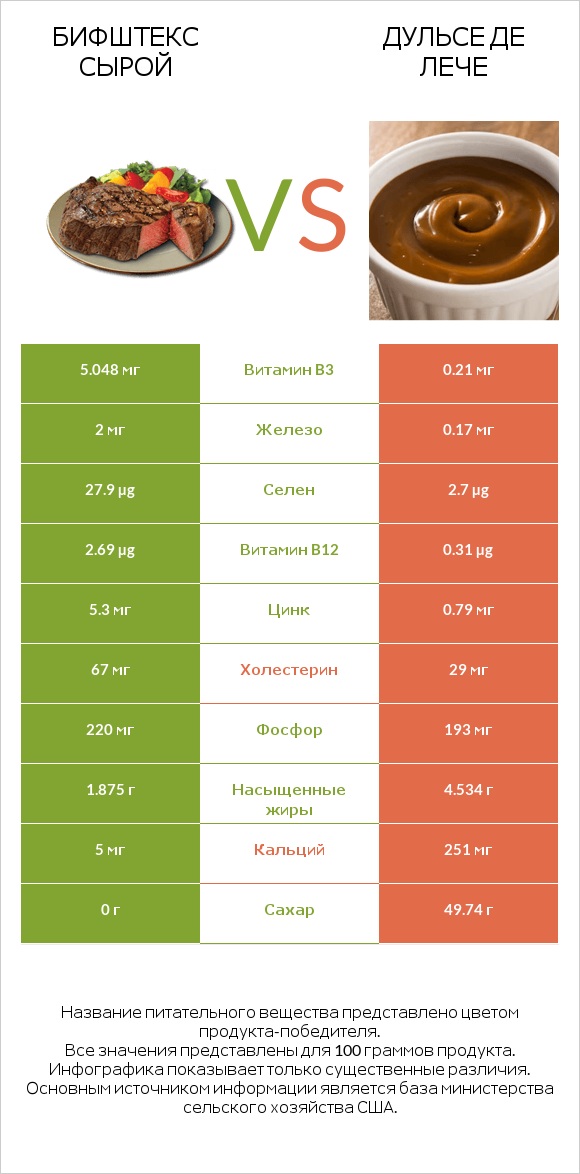 Бифштекс сырой vs Дульсе де Лече infographic