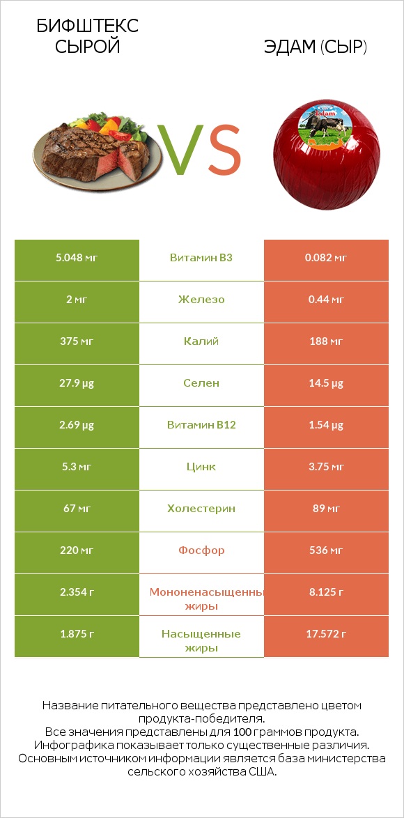 Бифштекс сырой vs Эдам (сыр) infographic