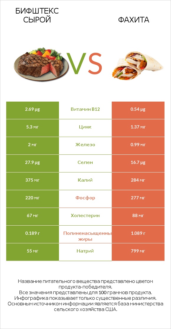 Бифштекс сырой vs Фахита infographic