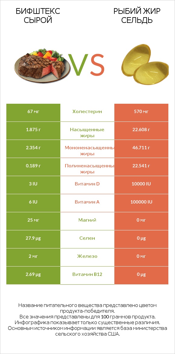 Бифштекс сырой vs Рыбий жир сельдь infographic