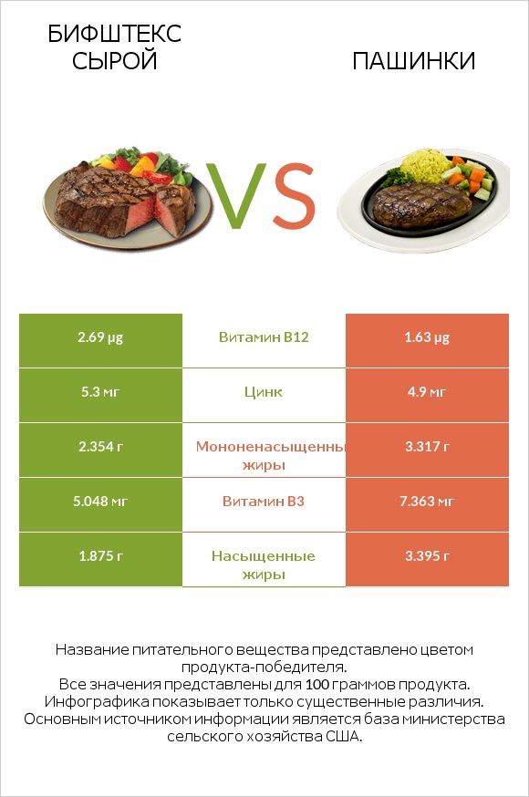 Бифштекс сырой vs Пашинки infographic