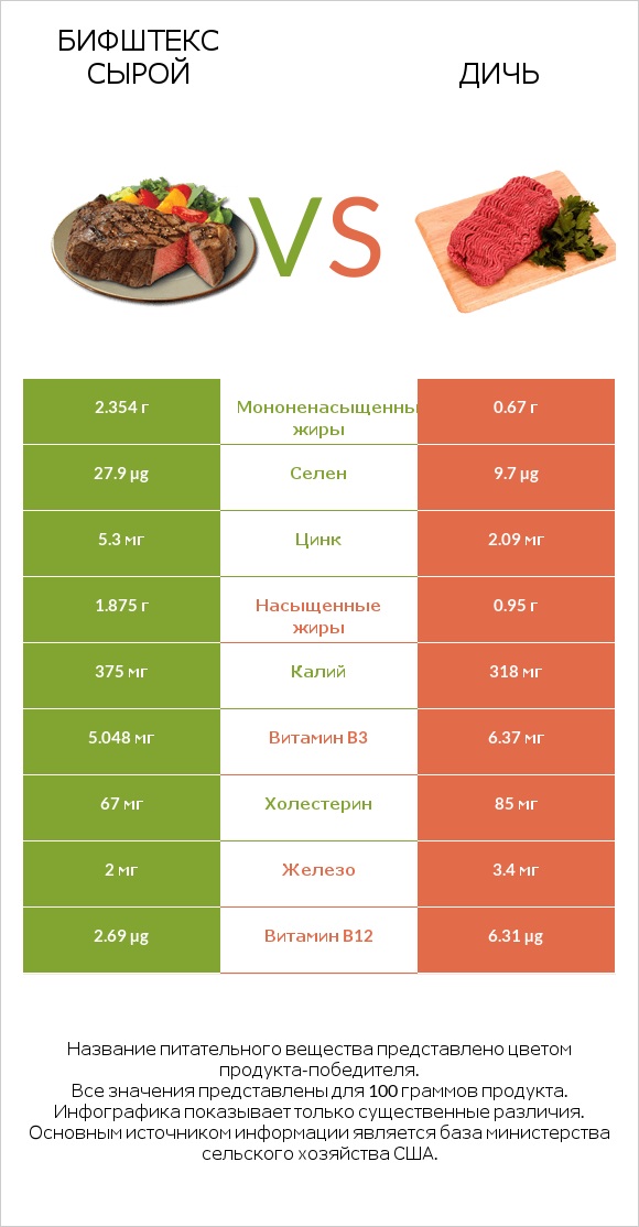 Бифштекс сырой vs Дичь infographic