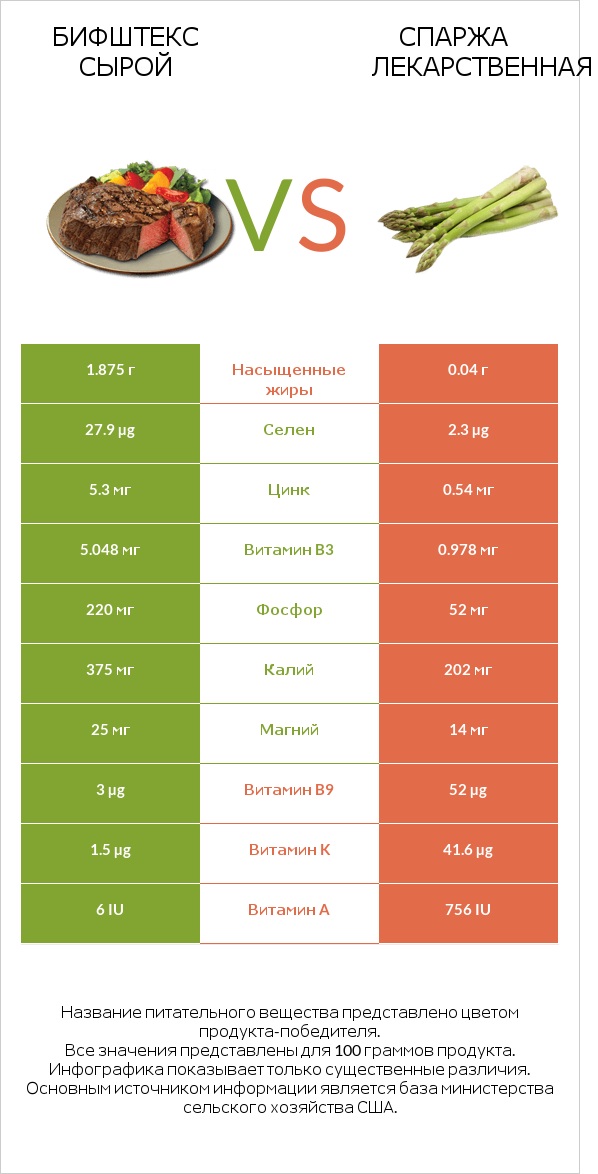 Бифштекс сырой vs Спаржа лекарственная infographic