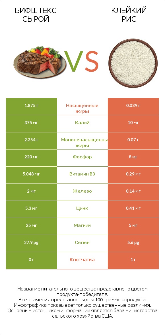 Бифштекс сырой vs Клейкий рис infographic