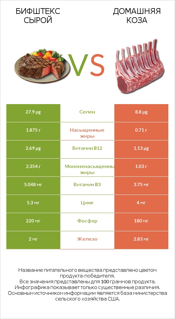 Бифштекс сырой vs Домашняя коза infographic