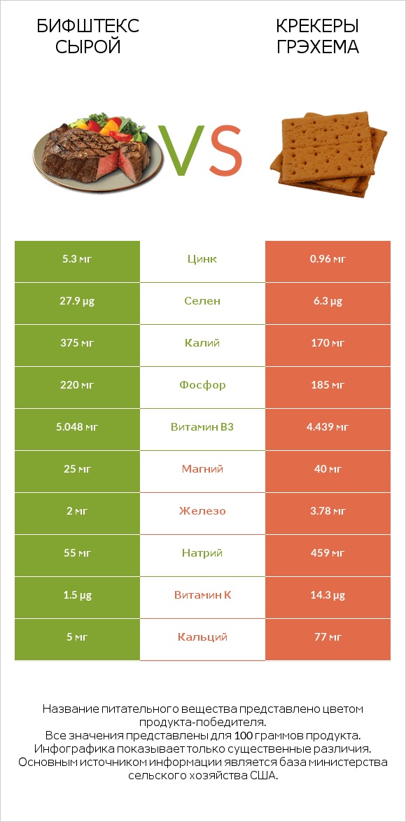 Бифштекс сырой vs Крекеры Грэхема infographic