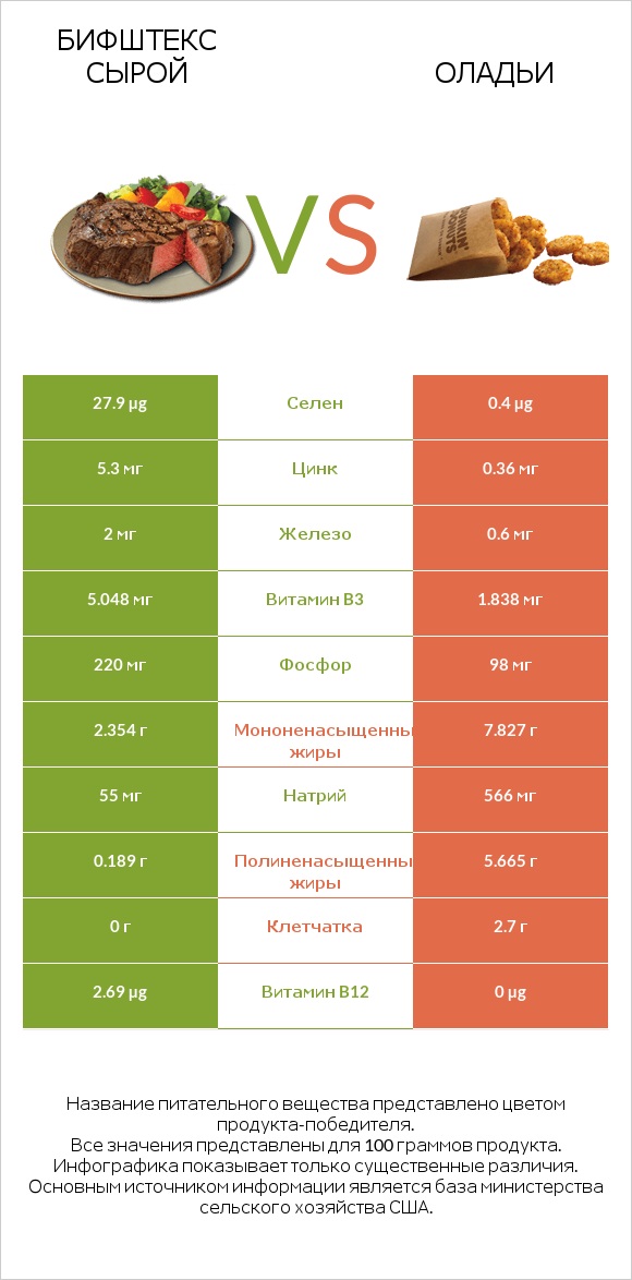 Бифштекс сырой vs Оладьи infographic