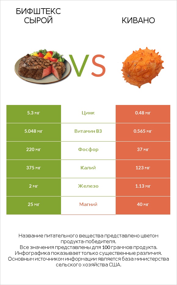 Бифштекс сырой vs Кивано infographic