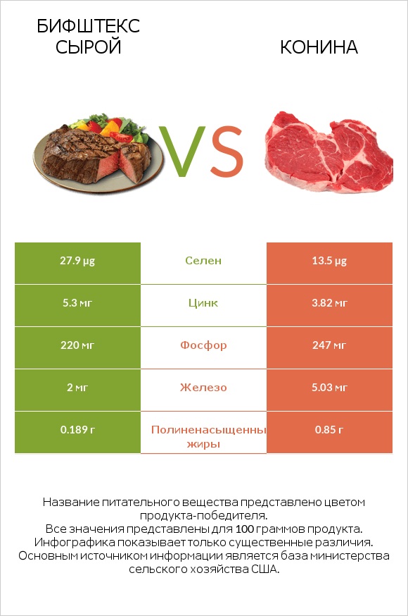 Бифштекс сырой vs Конина infographic