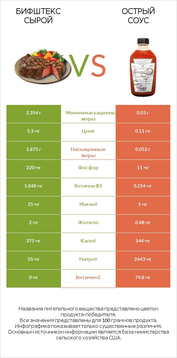 Бифштекс сырой vs Острый соус infographic