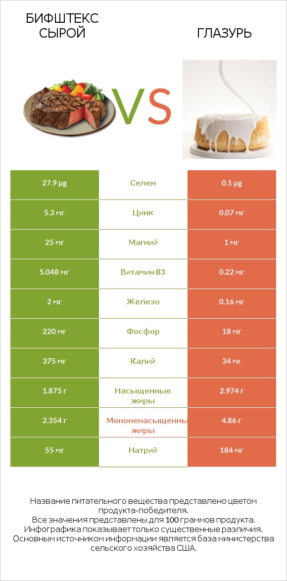 Бифштекс сырой vs Глазурь infographic