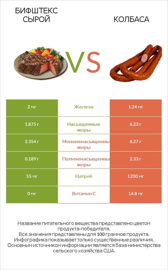 Бифштекс сырой vs Колбаса infographic