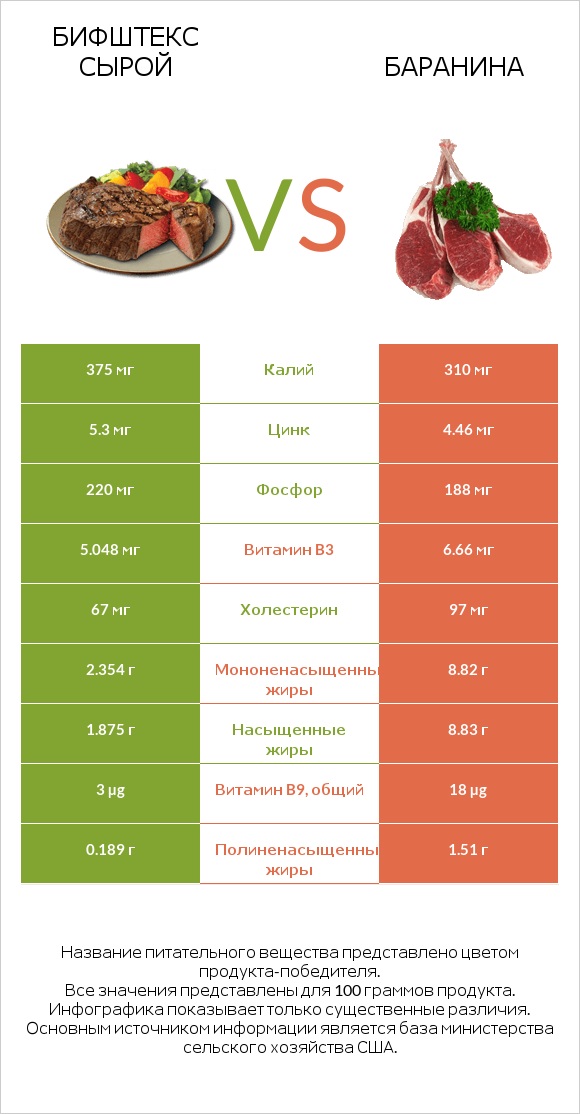 Бифштекс сырой vs Баранина infographic