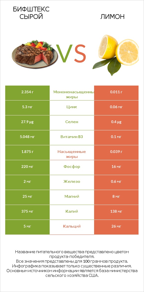 Бифштекс сырой vs Лимон infographic